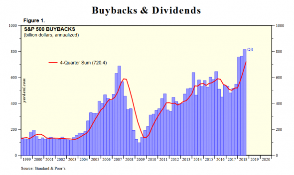 (Полная картина) Stock Market Indicators: S&P 500 Buybacks & Dividends