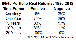 Что было с портфелем из S&P 500 и 5-летних бондов за 90 лет?