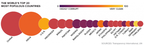 Визуализация коррупции во всем мире