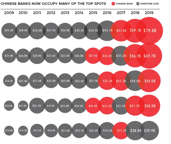 Сбербанк. Визуализация самых ценных банковских брендов в мире.