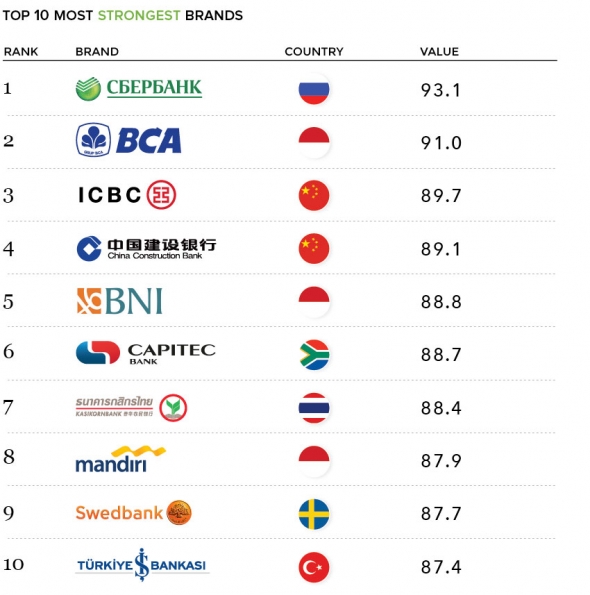 Сбербанк. Визуализация самых ценных банковских брендов в мире.