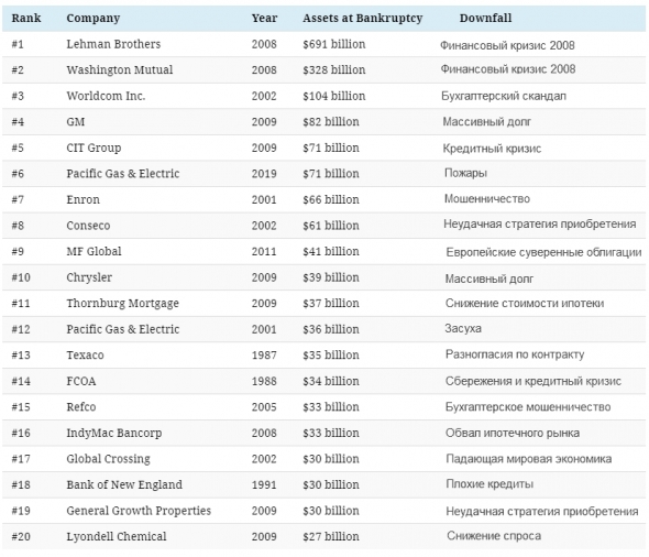 20 крупнейших банкротств в истории США
