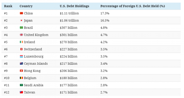 В каких странах больше всего долгов США?