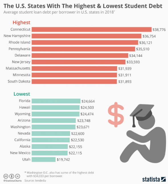 Штаты с самым высоким и самым низким студенческим долгом