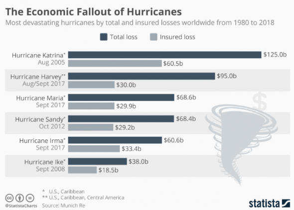 Экономические последствия ураганов