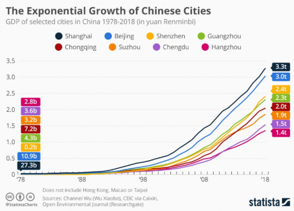 Взрывной рост китайских городов