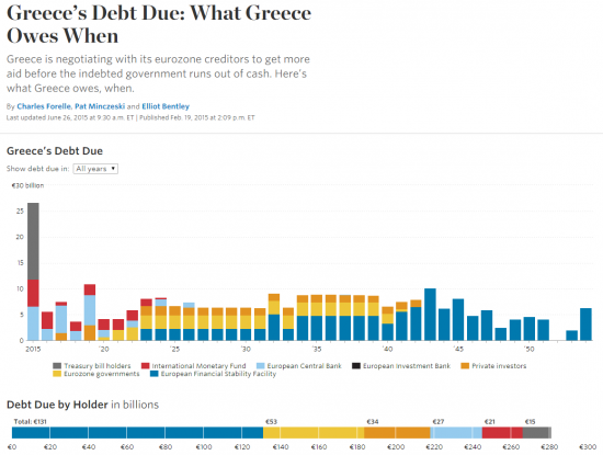 Инфографика греческого долга
