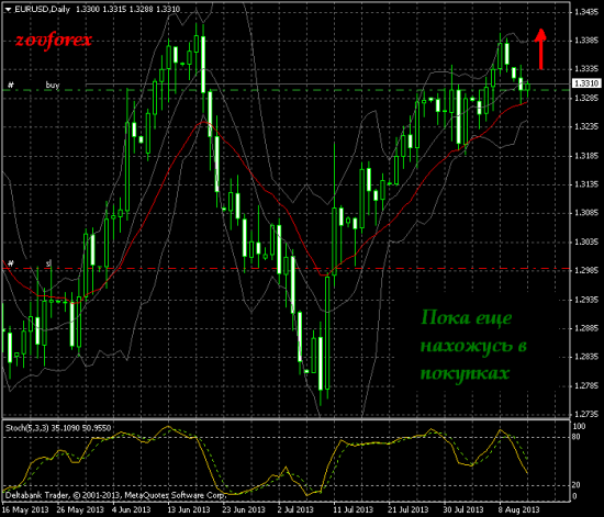 EUR/USD. Daily