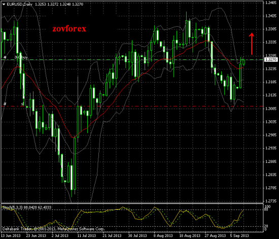 EUR/USD Daily.