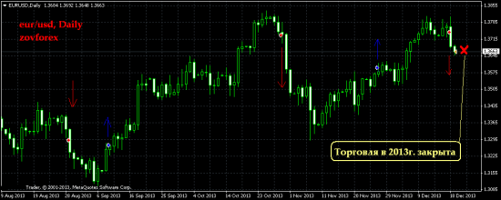 EUR/USD Daily. Не судите строго! Результат за декабрь и закрытие торгов 2013г.