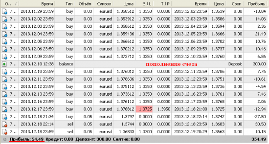 EUR/USD Daily. Не судите строго! Результат за декабрь и закрытие торгов 2013г.