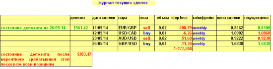 Изменение в  моем долгосрочном валютном портфеле на 26.05.2014