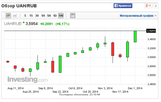 Недельный график гривна/рубль. Какие идеи?