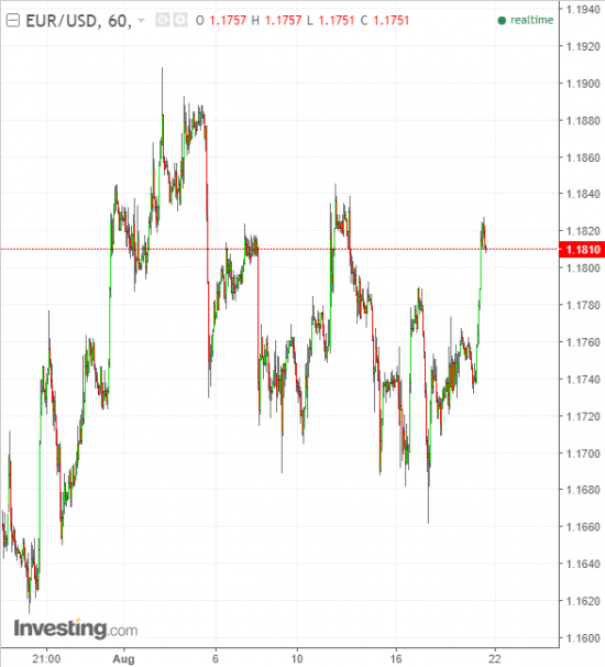 EUR/USD short