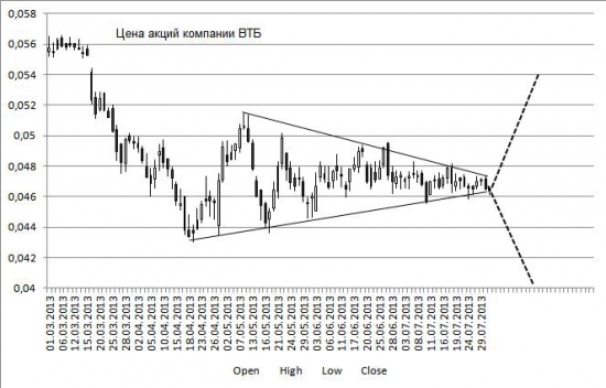 Сужающийся треугольник на графике цены акции ВТБ