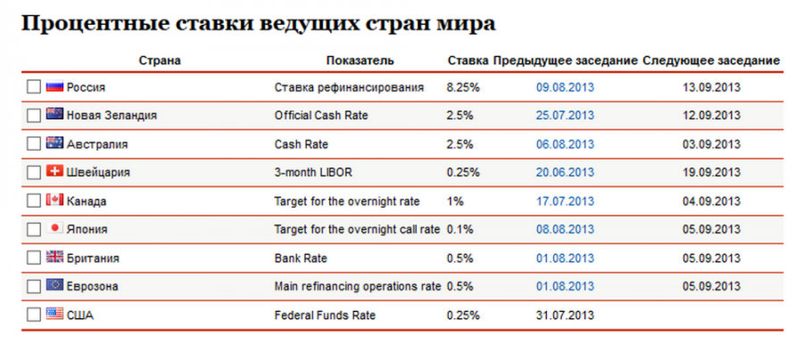 Процентные ставки. Ставки по кредитам в разных странах. Процентные ставки в разных странах. Проценты по кредитам в банках.