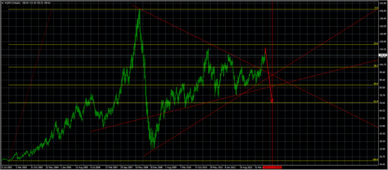 нефть Light Sweet в 2013 году