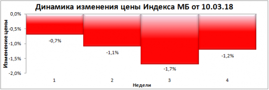 "Глубокое погружение 2018". Итоги 4-ой недели