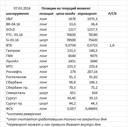 Ситуация на текущий момент