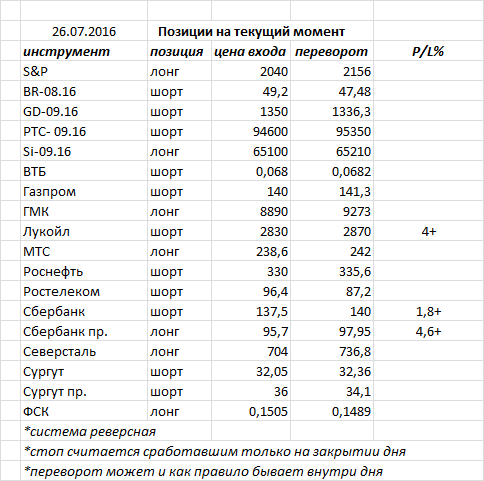 Ситуация на текущий момент