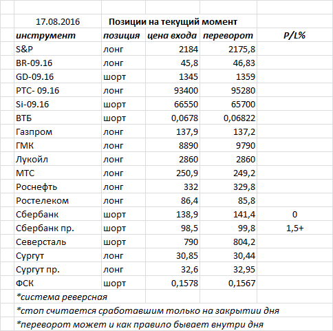 Ситуация на текущий момент