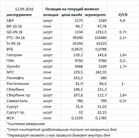 Ситуация на текущий момент