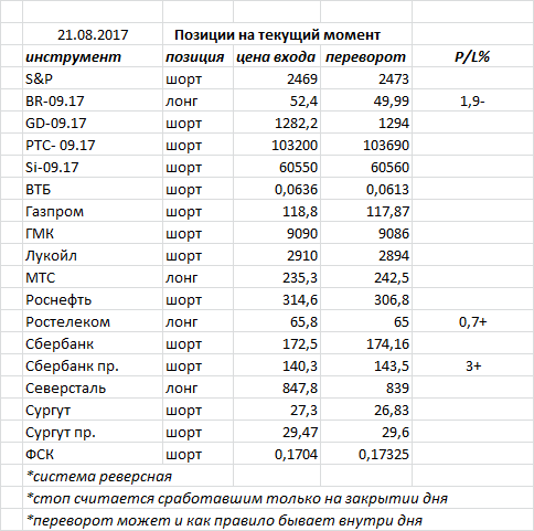 Доллар-рубль возобновил свое снижение от сопротивления 55,5, здесь ждем его  по целям внизу: 58,7 и 57,7