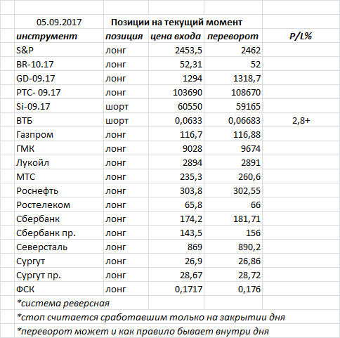 Ждем попыток пробить 15СС233 и в случае успеха снижение на рынке продолжится с целями 1985 и 1960