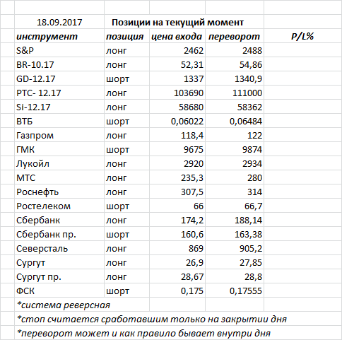 В пятницу  индекс ММВБ закрыл день «волчком» продолжая свою консолидацию у достигнутого сопротивления зона 2075-2080