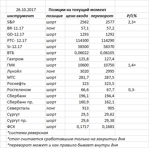 Вчера индекс ММВБ закрыл день черной свечкой