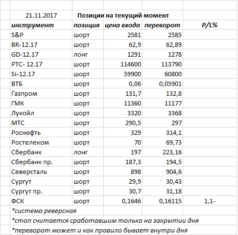 Вчера индекс ММВб закрыл день еще одним «волчком» — консолидация на нашем рынке продолжается