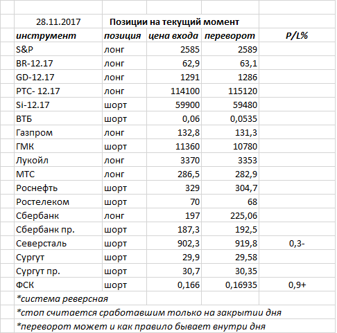 Вчера индекс ММВБ закрыл день «медвежьим поглощением» — фигура возможного разворота, но в текущем боковике ценность ее снижена