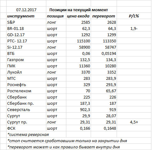 Вчера индекс ММВБ закрыл день белой свечкой