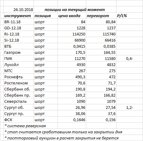 Вчера индекс ММВБ закрыл день «волчком» — фигура возможного разворота, но необходимо подтверждение еще одной белой свечкой