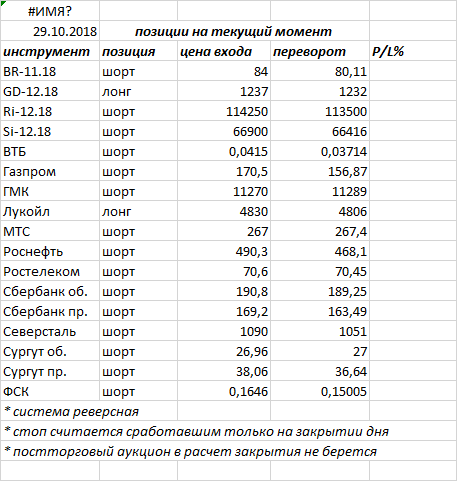 В пятницу индекс ММВБ закрыл день черной свечкой, обновив свои лои и добив до нижней границы диапазона отскока — 2280, откуда попытался отбиться, хотя и не очень уверенно