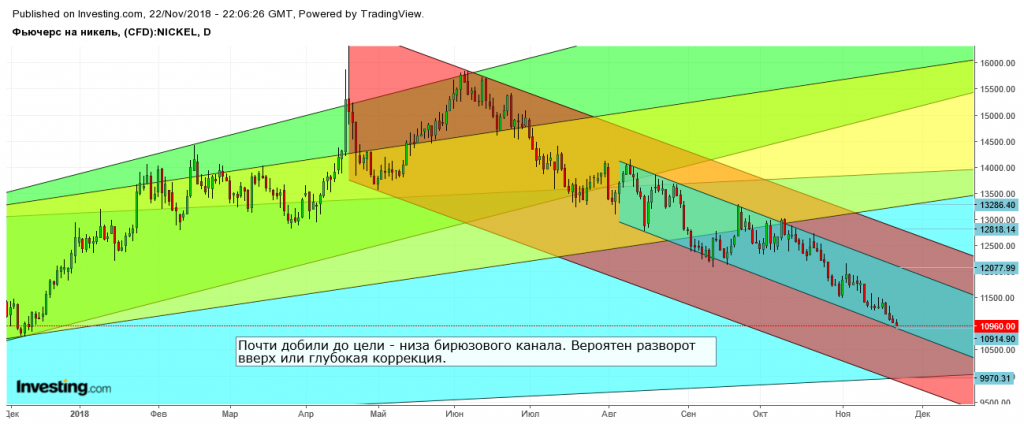 Коррекция канала