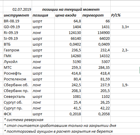 Вчера индекс ММВб закрыл день белой свечкой