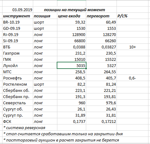 На текущий момент. Закрытие Московской биржи индекс.