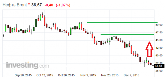 Откат по нефти, возможно скоро  ?