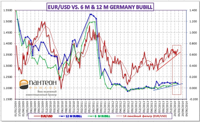 Среднегодовой курс евро. Доходность векселя.
