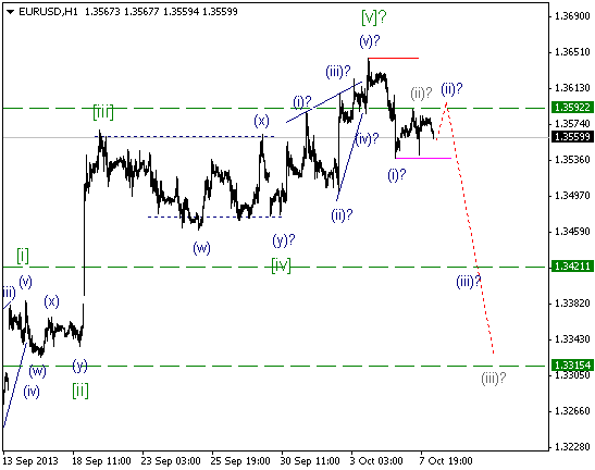 Волновой анализ и разметка EUR/USD