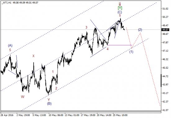 WTI текущие уровни