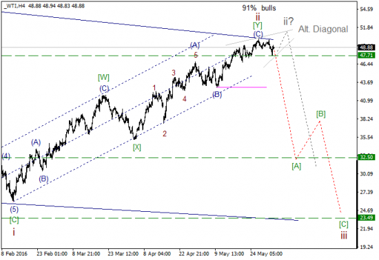 WTI текущие уровни