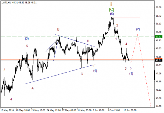 WTI текущие уровни