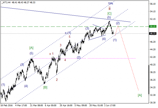 WTI текущие уровни