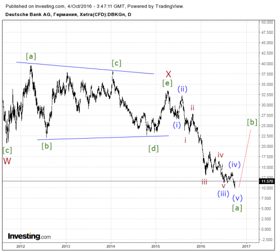 Очередной эксперимент. Сентимент и акции Deutsche Bank