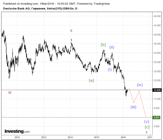 Очередной эксперимент. Сентимент и акции Deutsche Bank