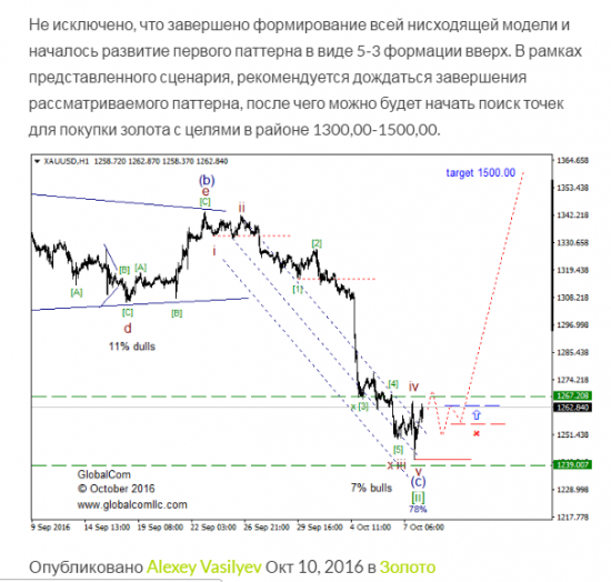 Влияние сентимента на рынки. Золото. Результат.