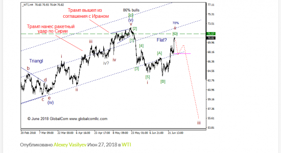 WTI с точки зрения моделей EWP, ситуация которая может привлечь внимание.  Промежуточный итог 2