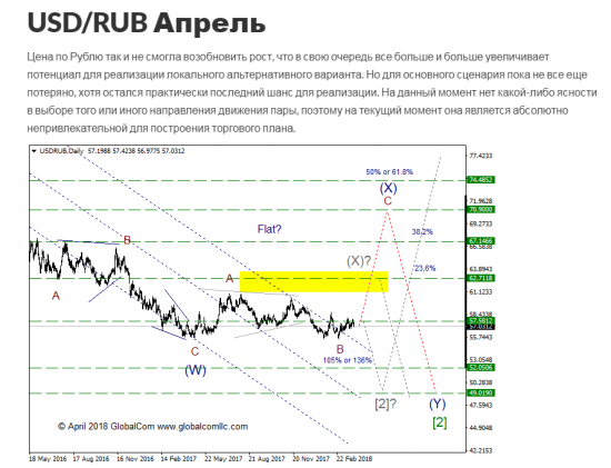 USD/RUB ситуация, которая может привлечь внимание, промежуточный итог 3, и чего ожидать в ближайшее время